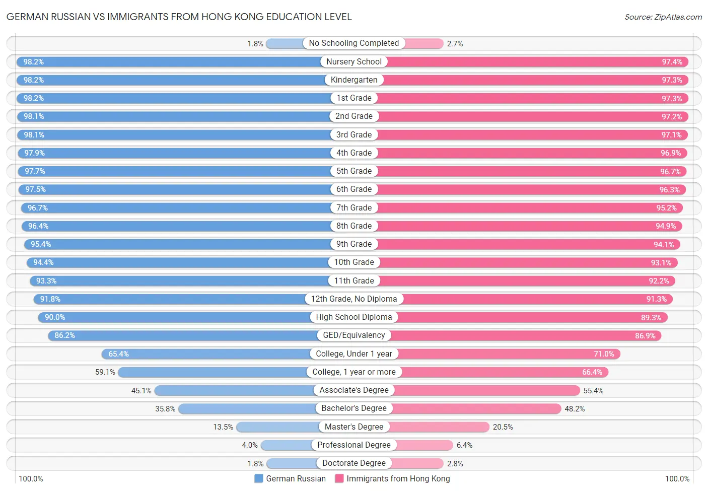 German Russian vs Immigrants from Hong Kong Education Level