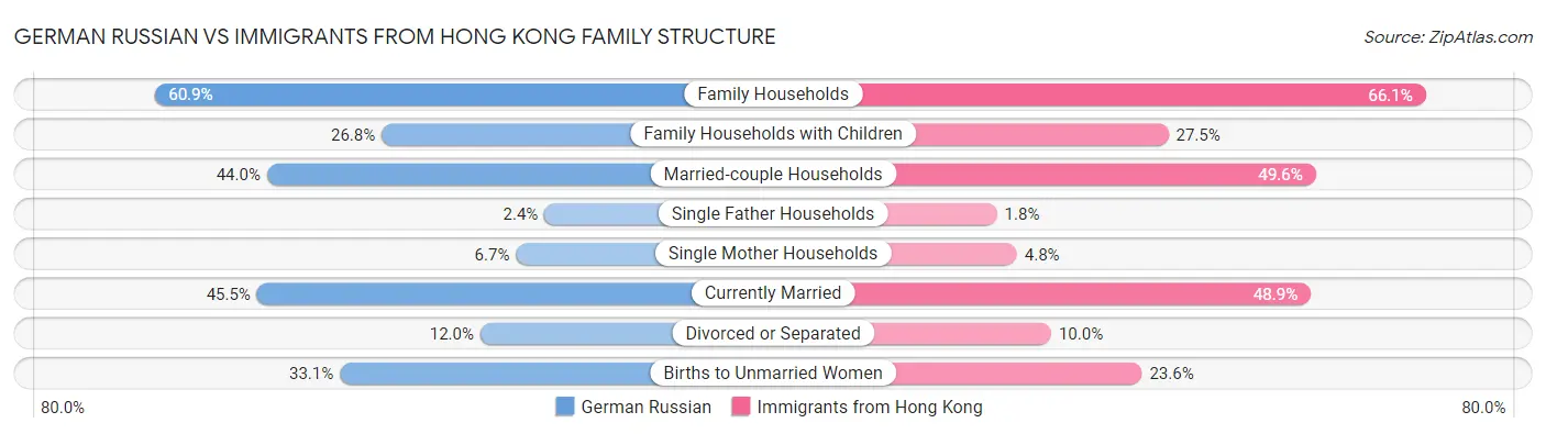 German Russian vs Immigrants from Hong Kong Family Structure