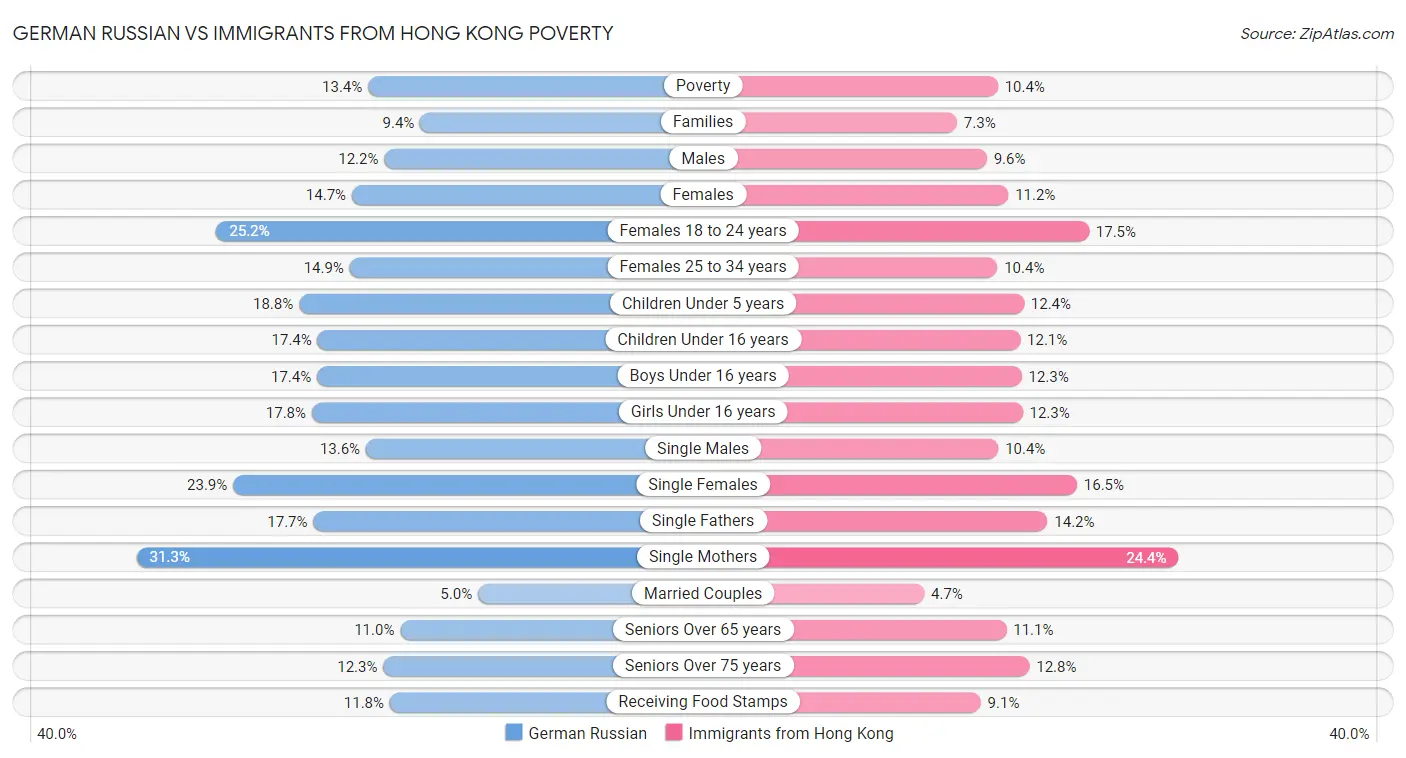 German Russian vs Immigrants from Hong Kong Poverty