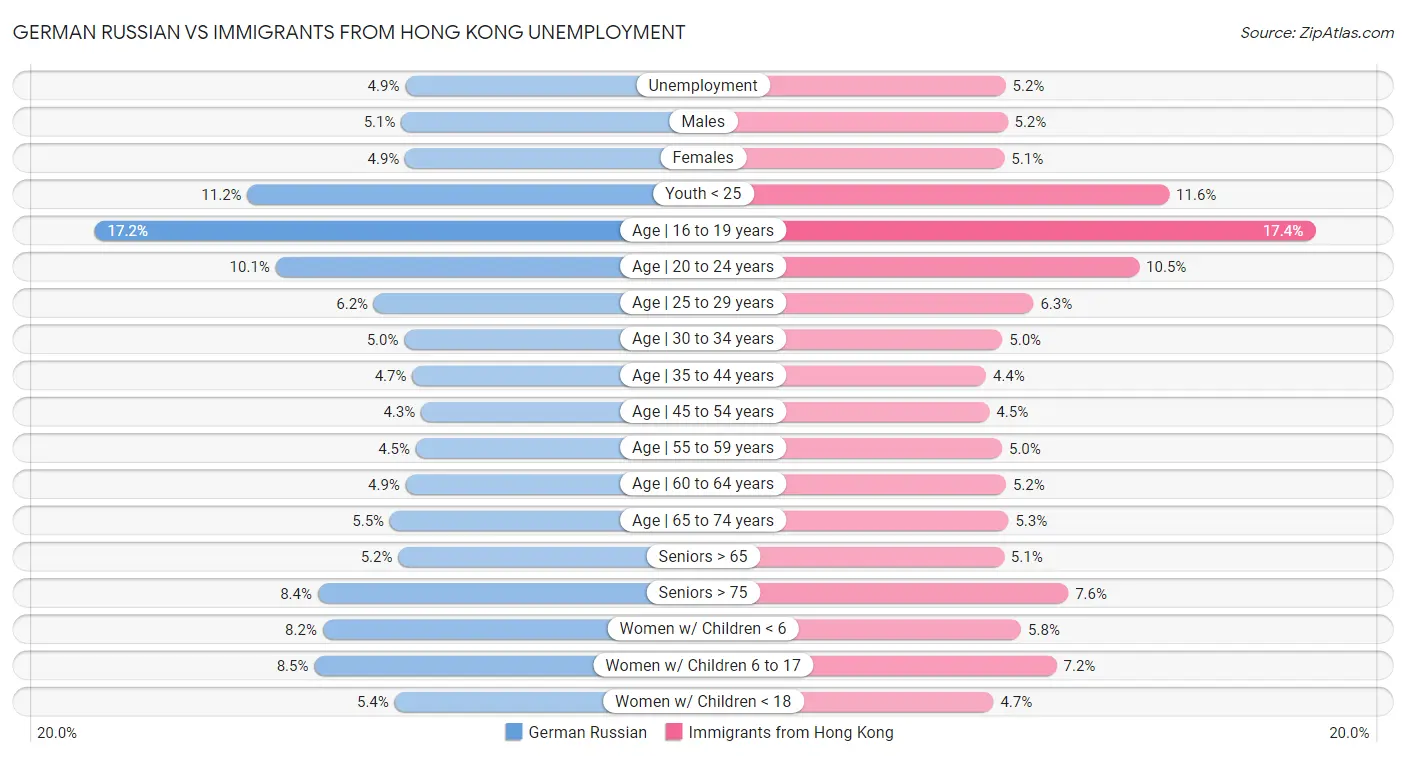 German Russian vs Immigrants from Hong Kong Unemployment