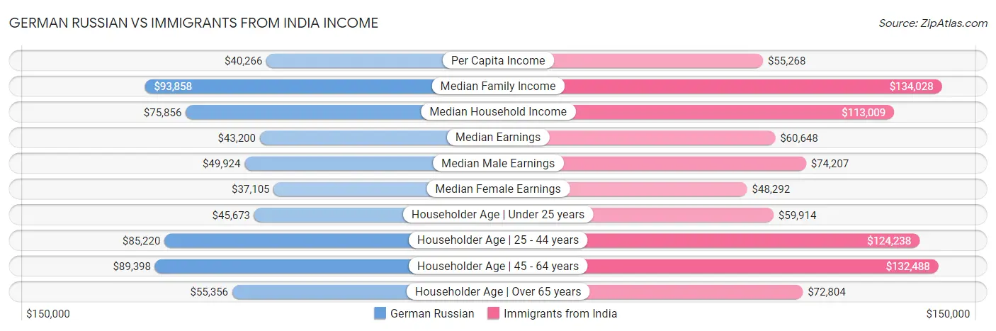German Russian vs Immigrants from India Income