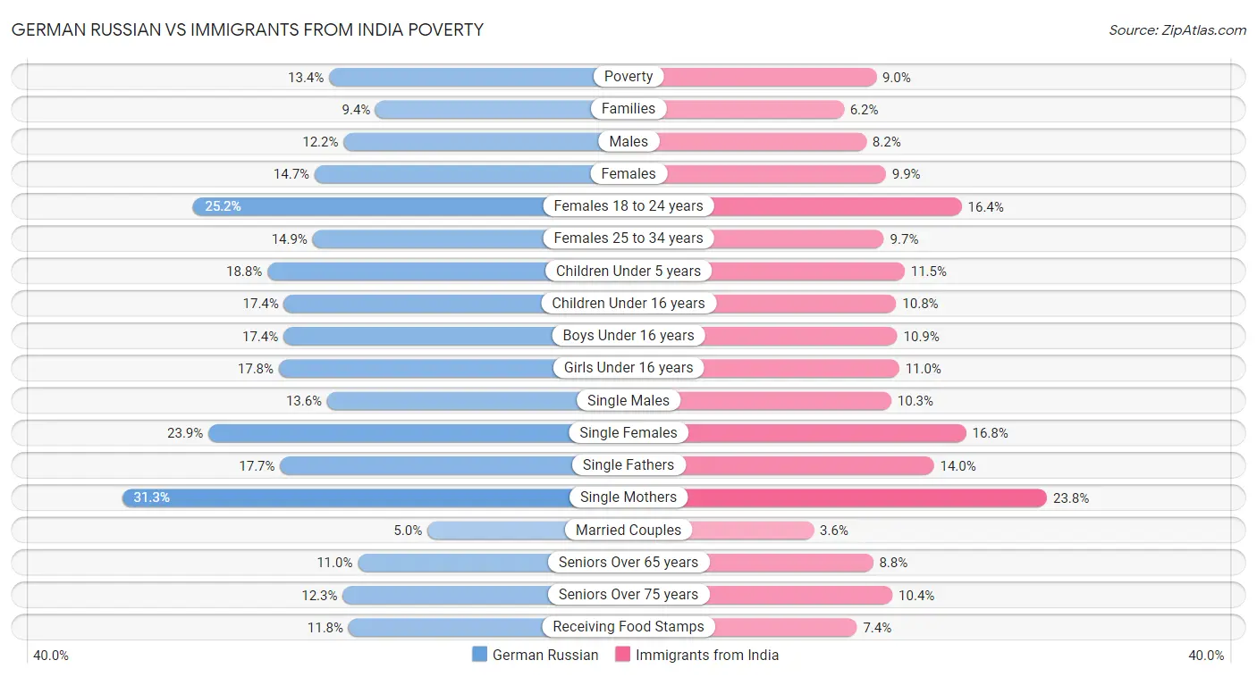 German Russian vs Immigrants from India Poverty