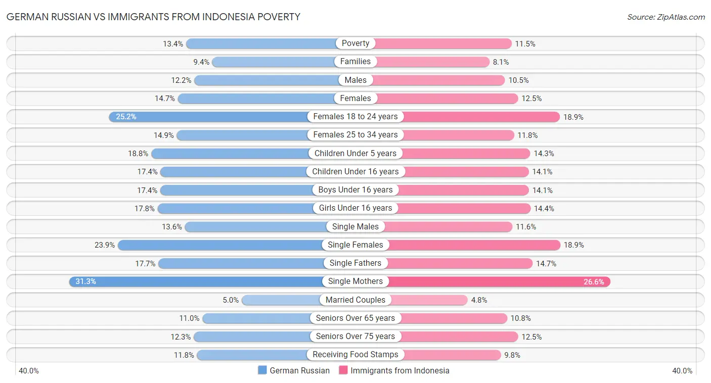 German Russian vs Immigrants from Indonesia Poverty