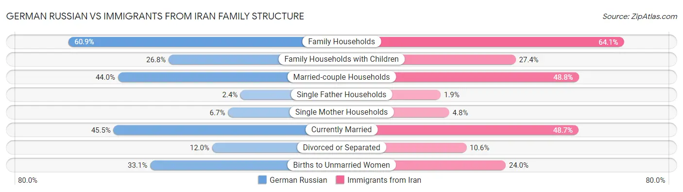 German Russian vs Immigrants from Iran Family Structure