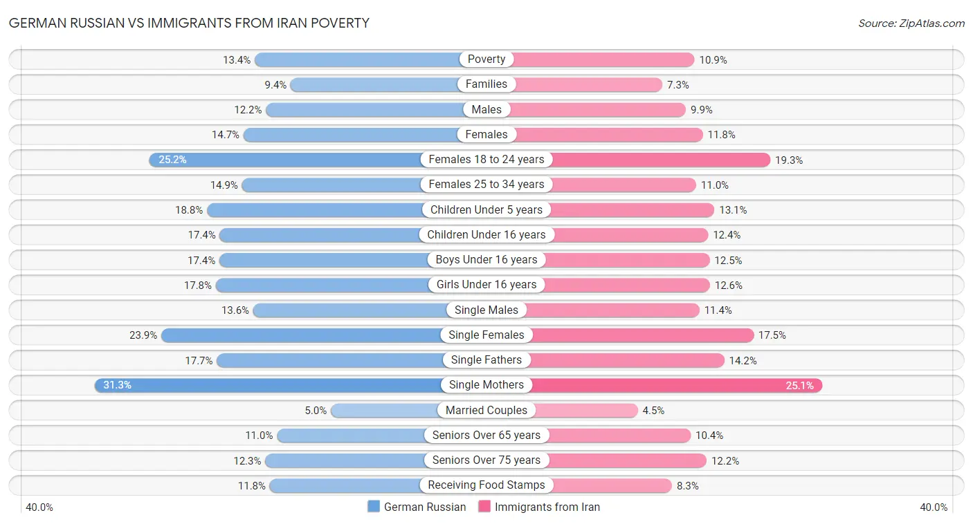 German Russian vs Immigrants from Iran Poverty