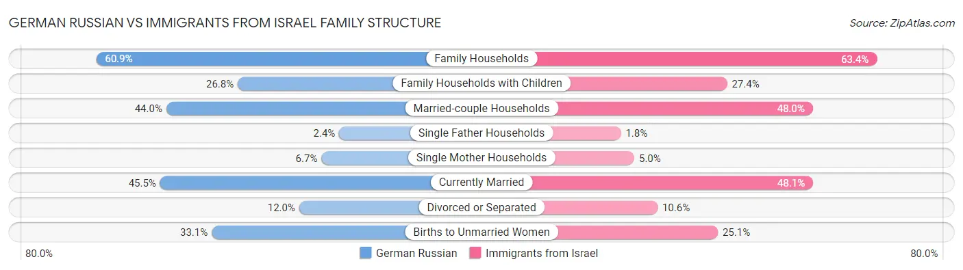 German Russian vs Immigrants from Israel Family Structure