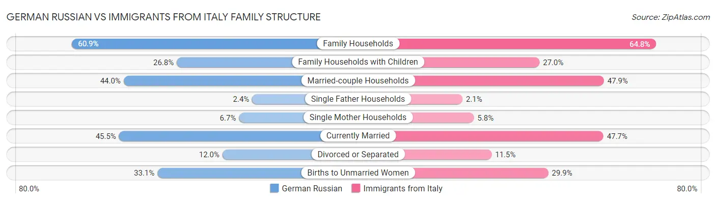 German Russian vs Immigrants from Italy Family Structure