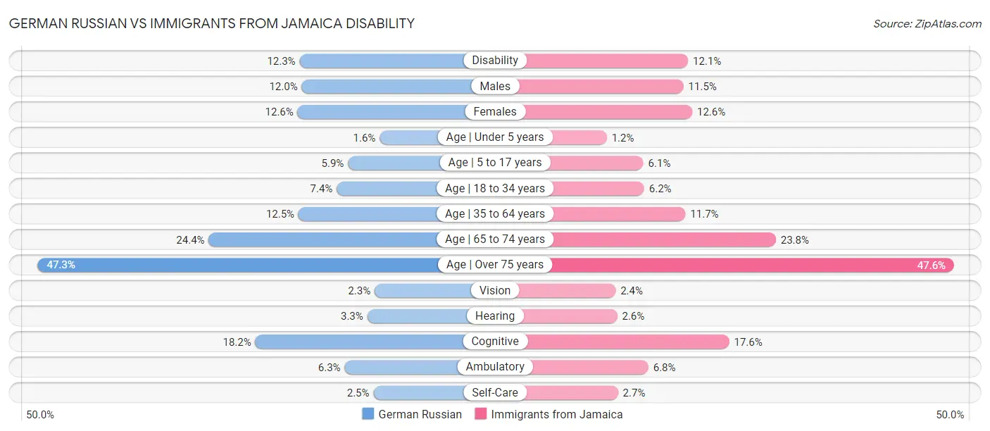 German Russian vs Immigrants from Jamaica Disability