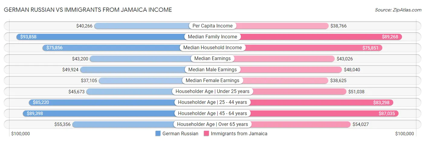 German Russian vs Immigrants from Jamaica Income