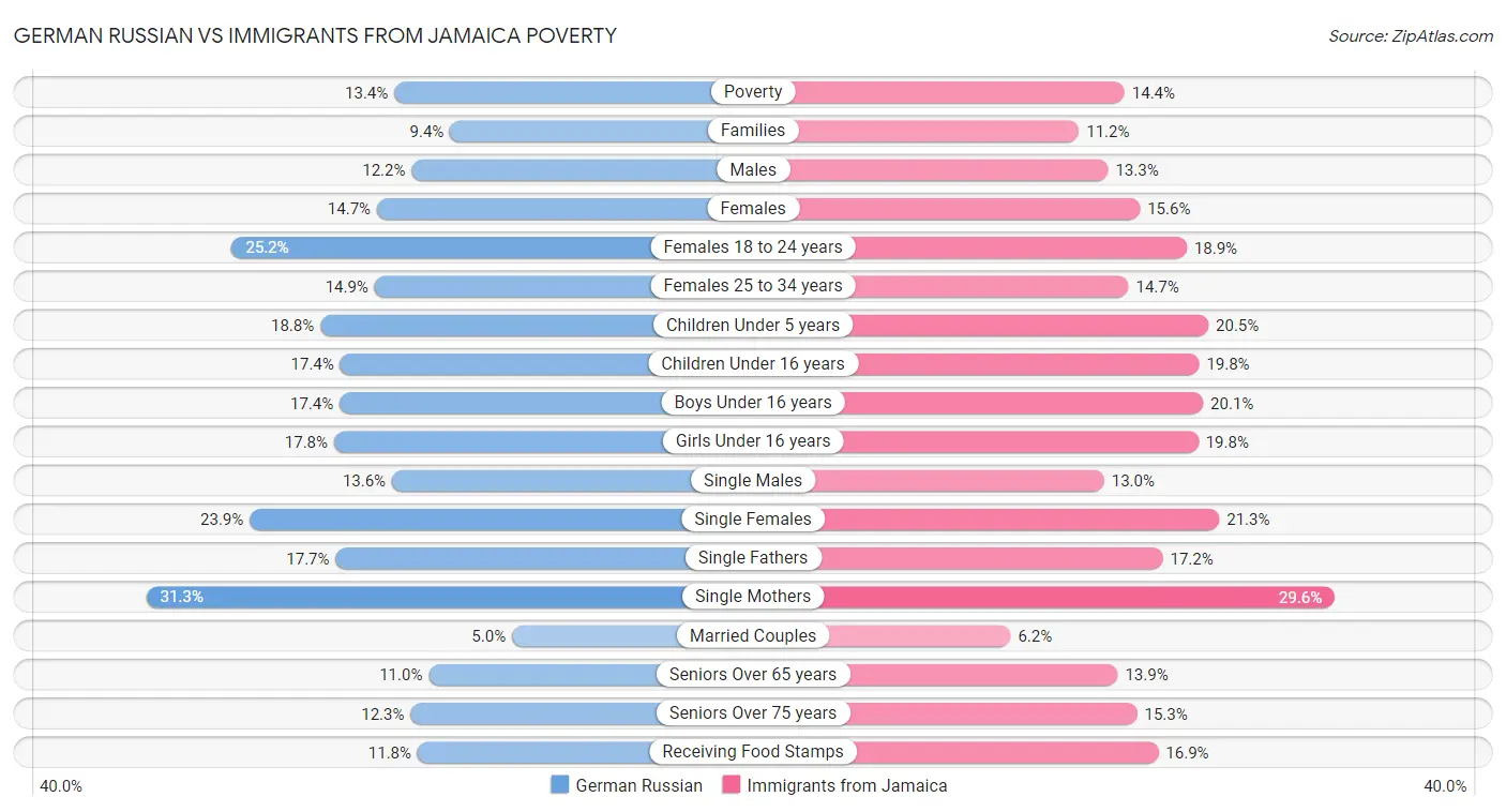 German Russian vs Immigrants from Jamaica Poverty