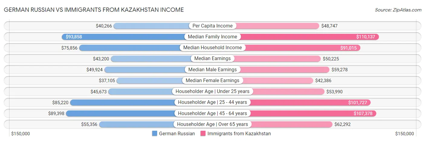 German Russian vs Immigrants from Kazakhstan Income