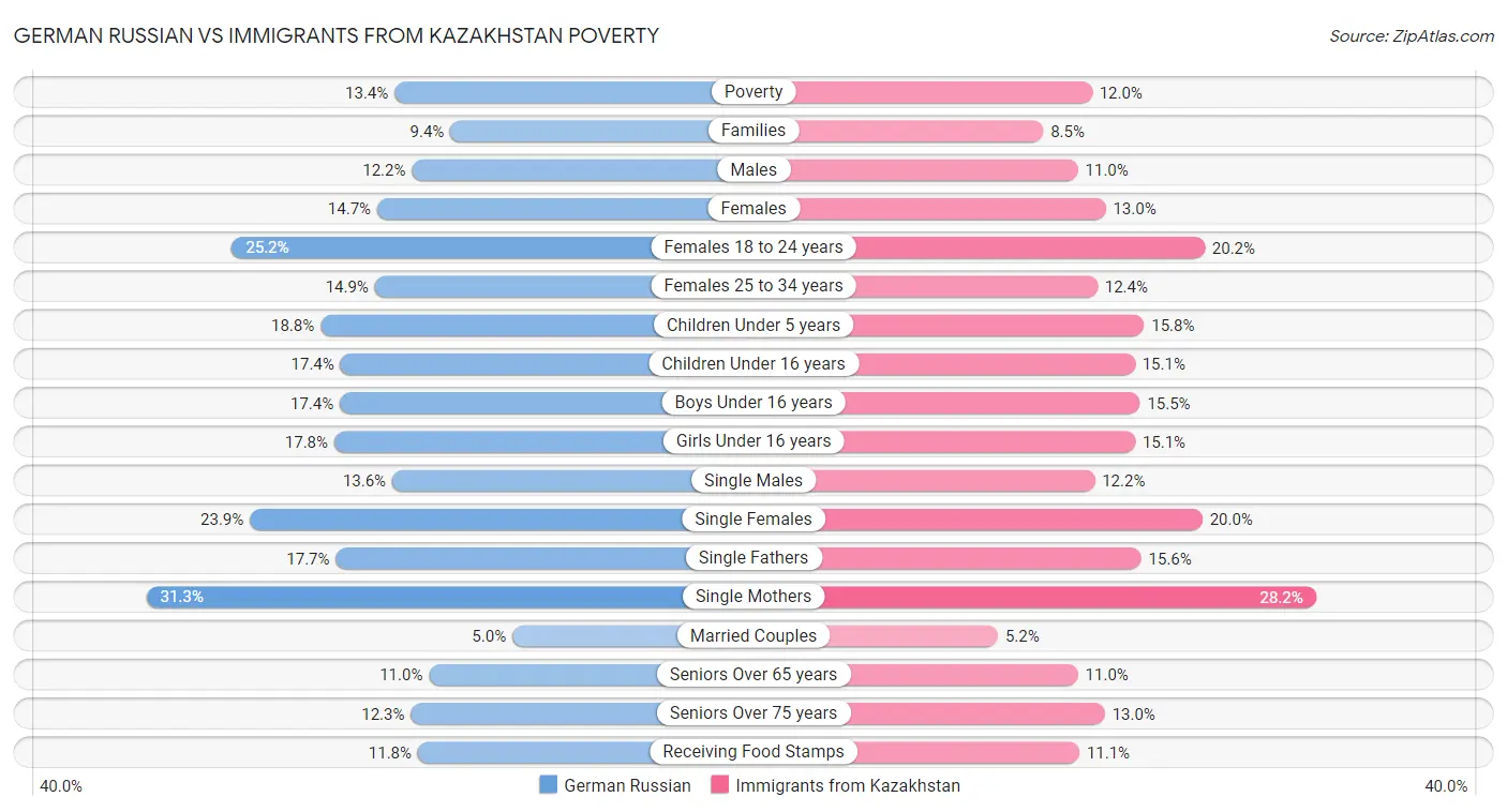 German Russian vs Immigrants from Kazakhstan Poverty