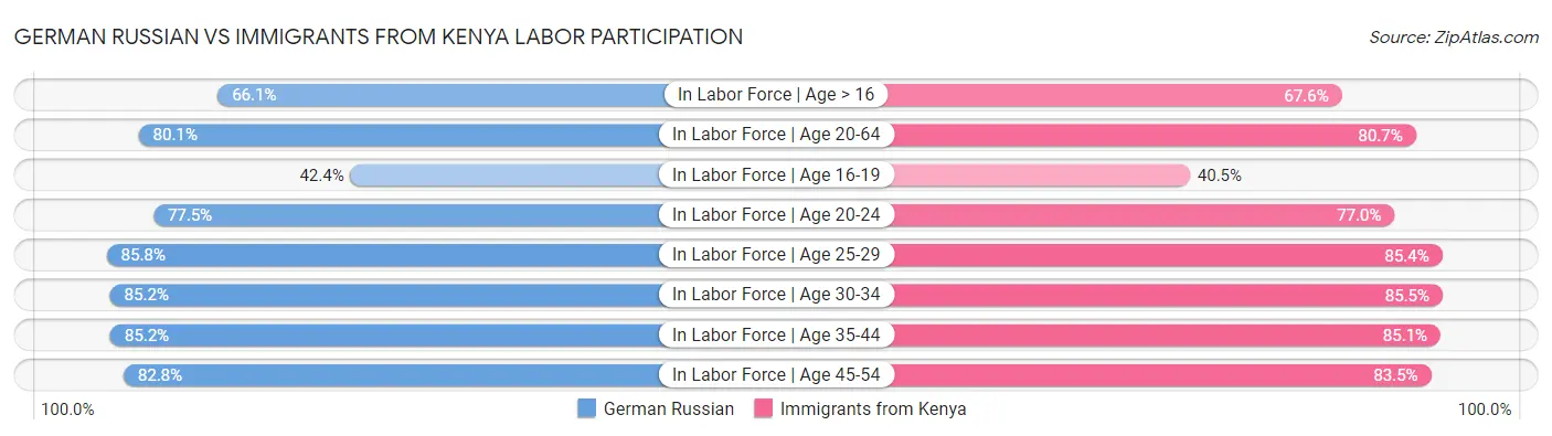 German Russian vs Immigrants from Kenya Labor Participation