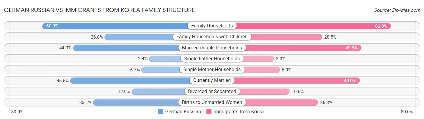 German Russian vs Immigrants from Korea Family Structure