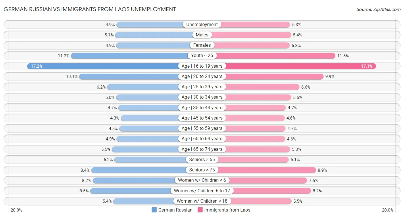 German Russian vs Immigrants from Laos Unemployment