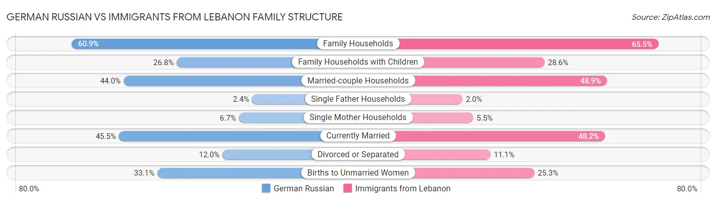 German Russian vs Immigrants from Lebanon Family Structure