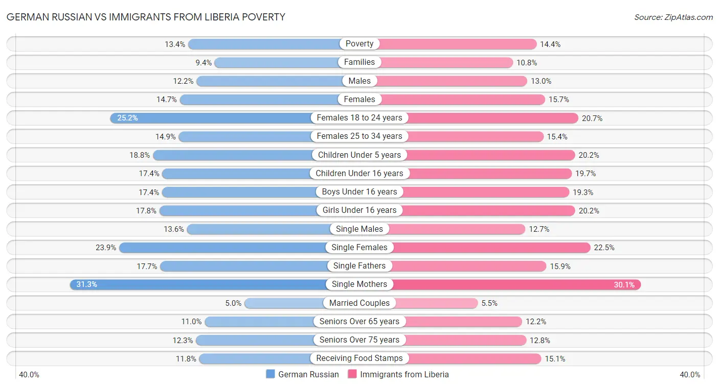 German Russian vs Immigrants from Liberia Poverty