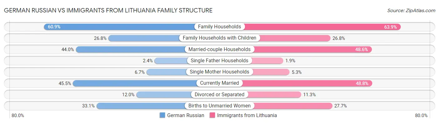 German Russian vs Immigrants from Lithuania Family Structure