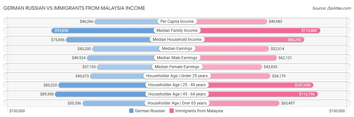 German Russian vs Immigrants from Malaysia Income