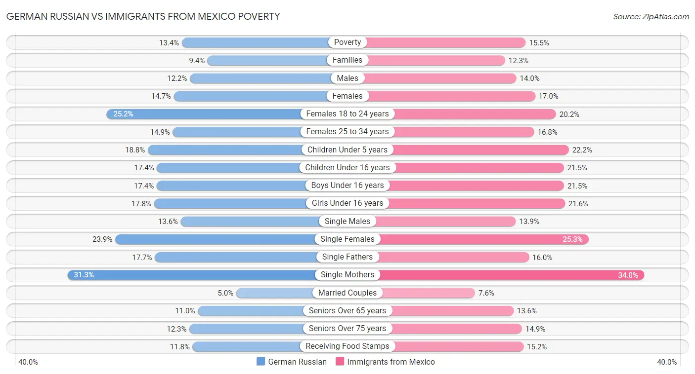German Russian vs Immigrants from Mexico Poverty