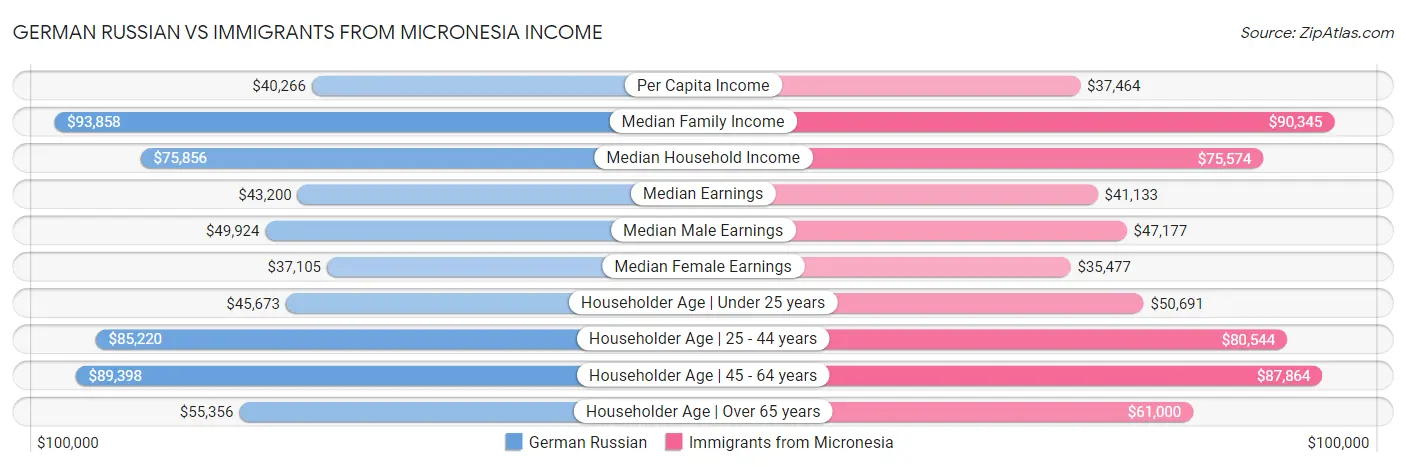German Russian vs Immigrants from Micronesia Income
