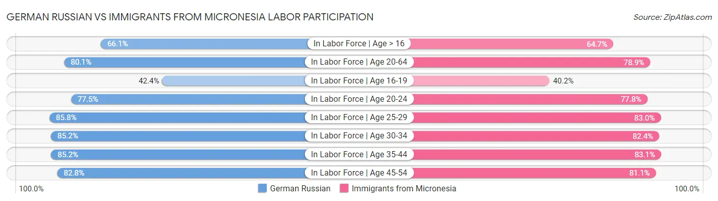 German Russian vs Immigrants from Micronesia Labor Participation