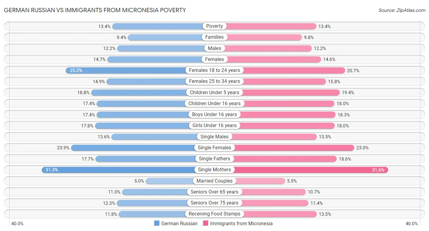 German Russian vs Immigrants from Micronesia Poverty