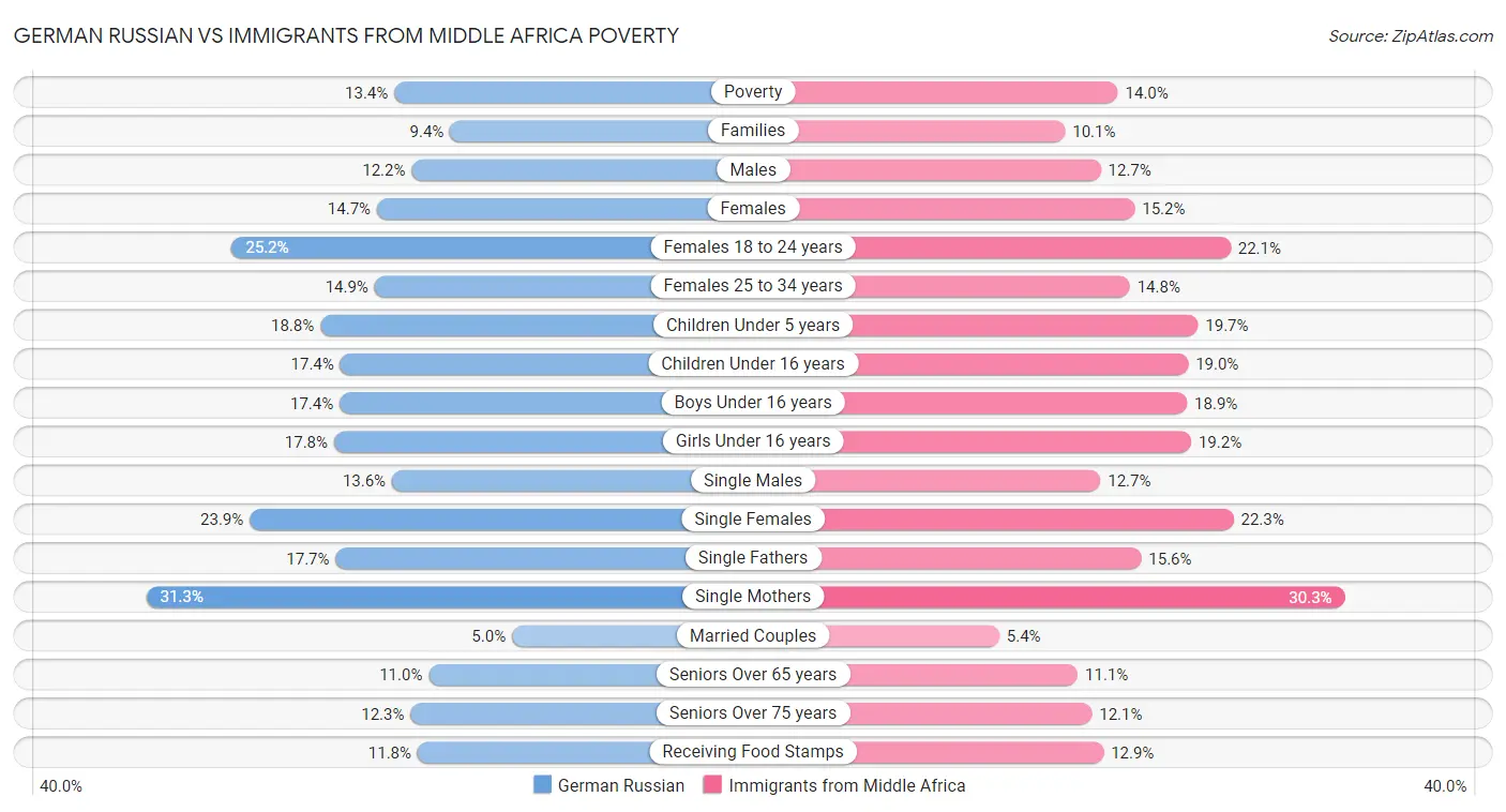 German Russian vs Immigrants from Middle Africa Poverty