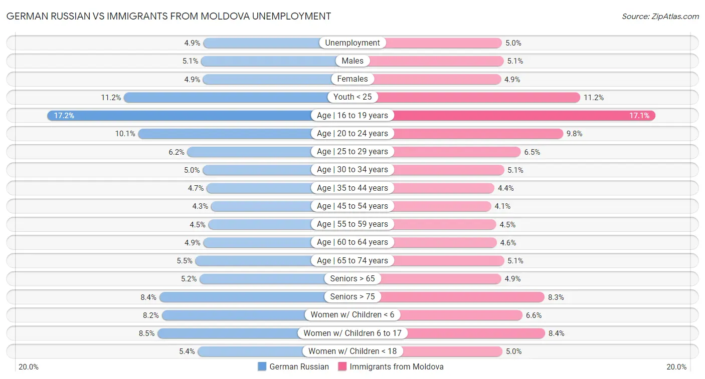 German Russian vs Immigrants from Moldova Unemployment