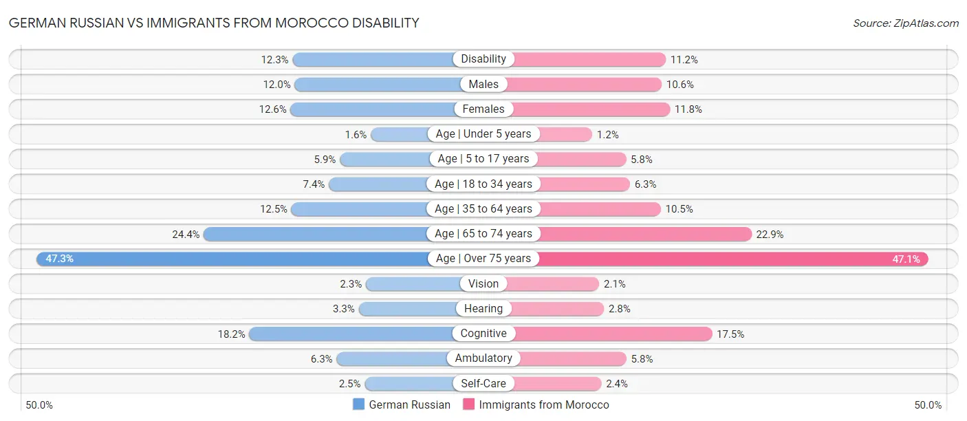 German Russian vs Immigrants from Morocco Disability