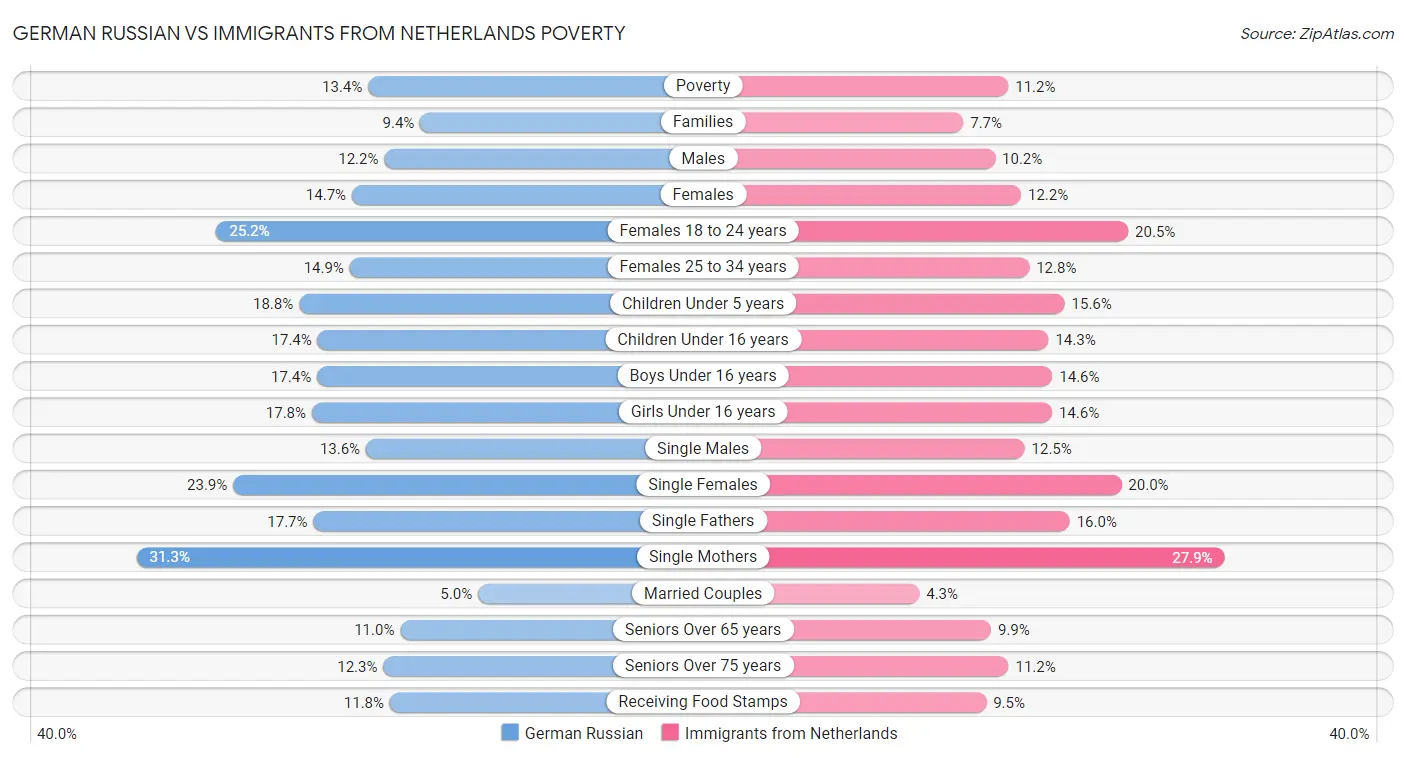 German Russian vs Immigrants from Netherlands Poverty