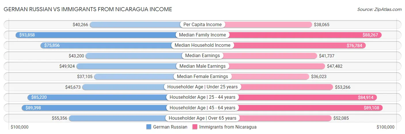 German Russian vs Immigrants from Nicaragua Income