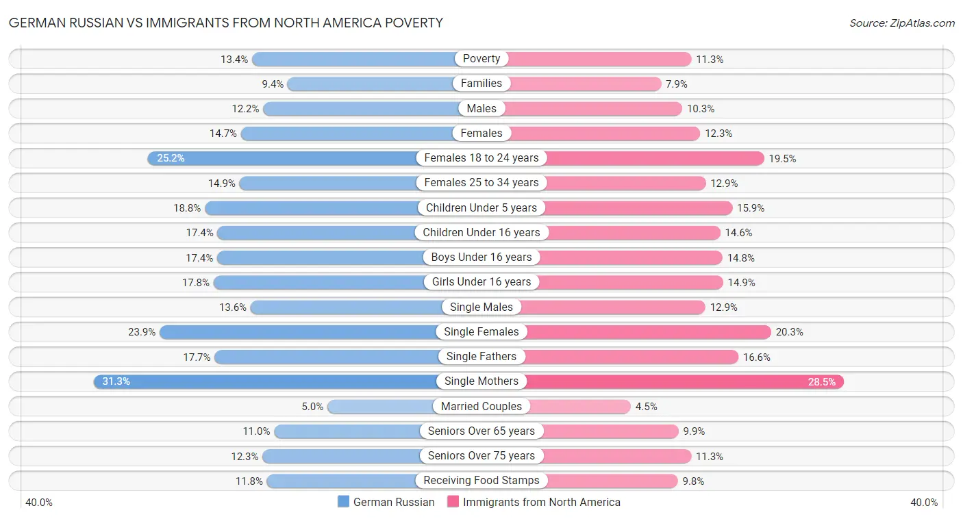 German Russian vs Immigrants from North America Poverty