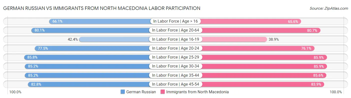 German Russian vs Immigrants from North Macedonia Labor Participation
