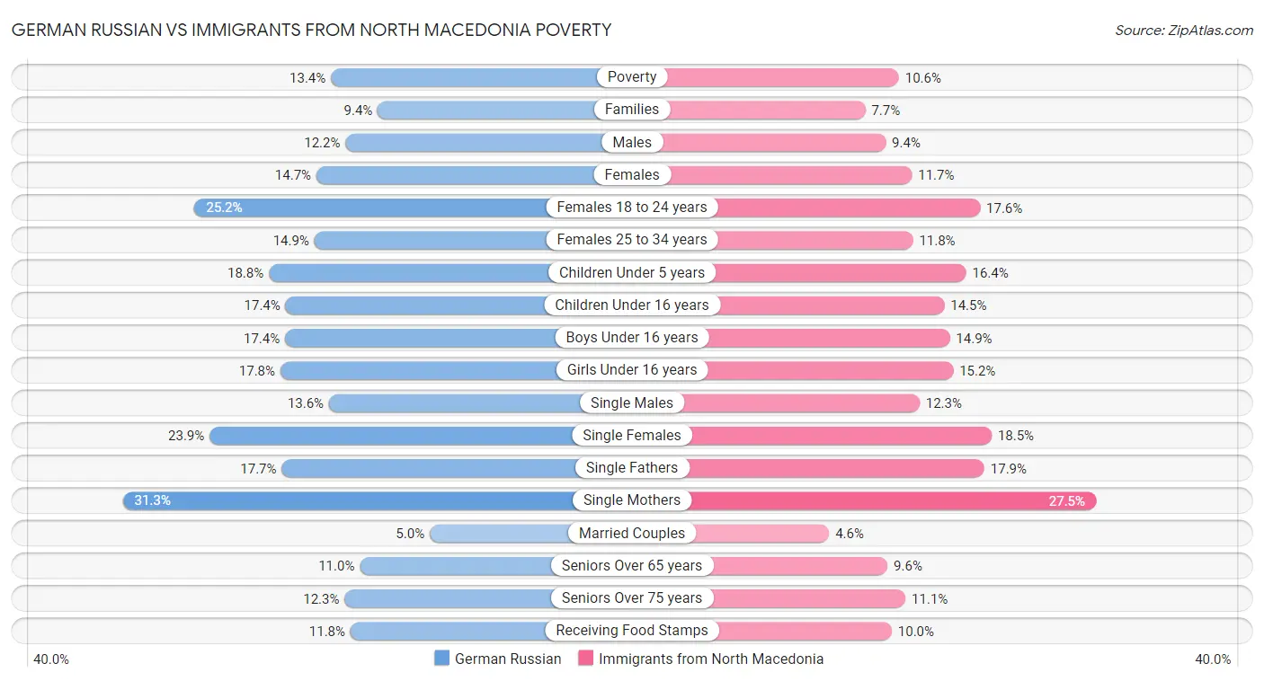 German Russian vs Immigrants from North Macedonia Poverty