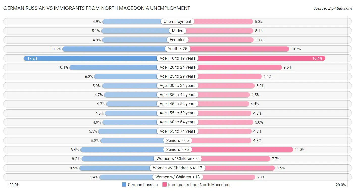 German Russian vs Immigrants from North Macedonia Unemployment