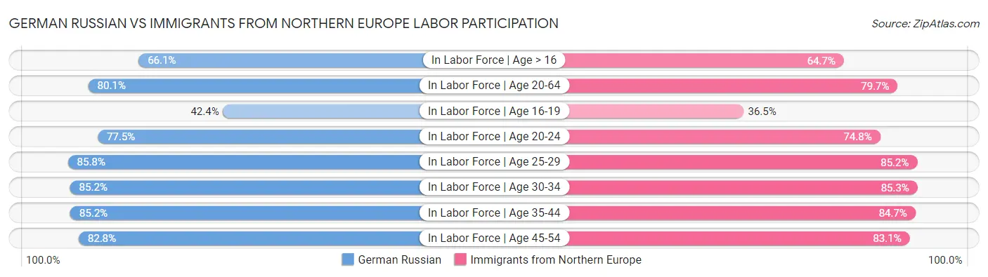 German Russian vs Immigrants from Northern Europe Labor Participation