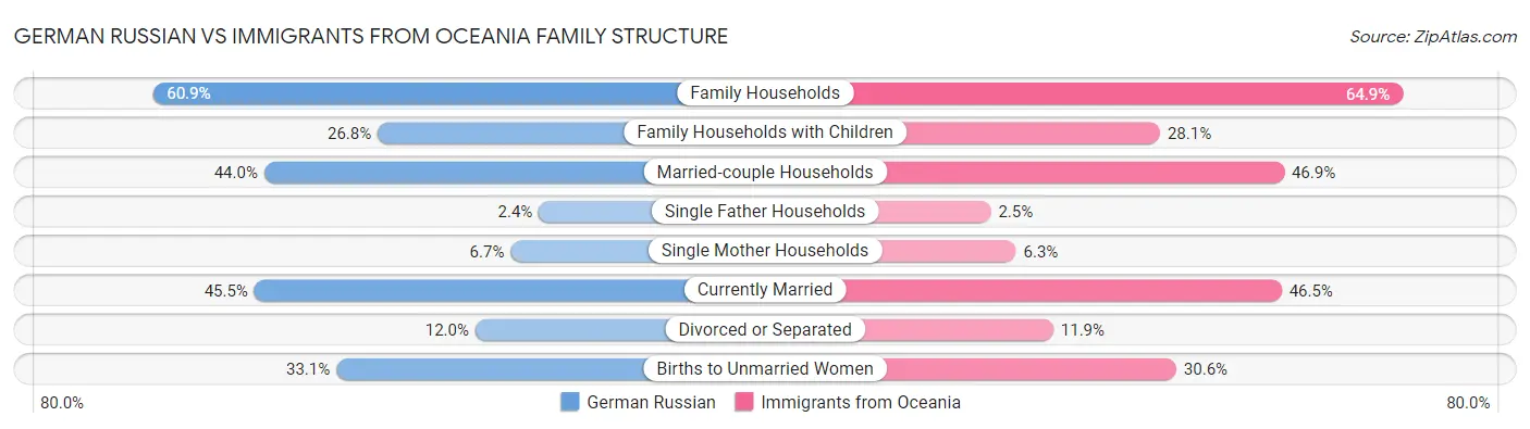 German Russian vs Immigrants from Oceania Family Structure