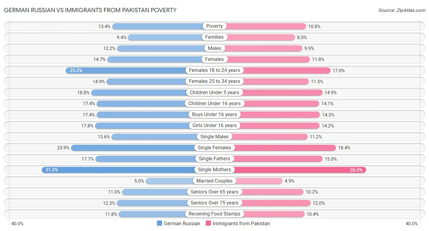 German Russian vs Immigrants from Pakistan Poverty