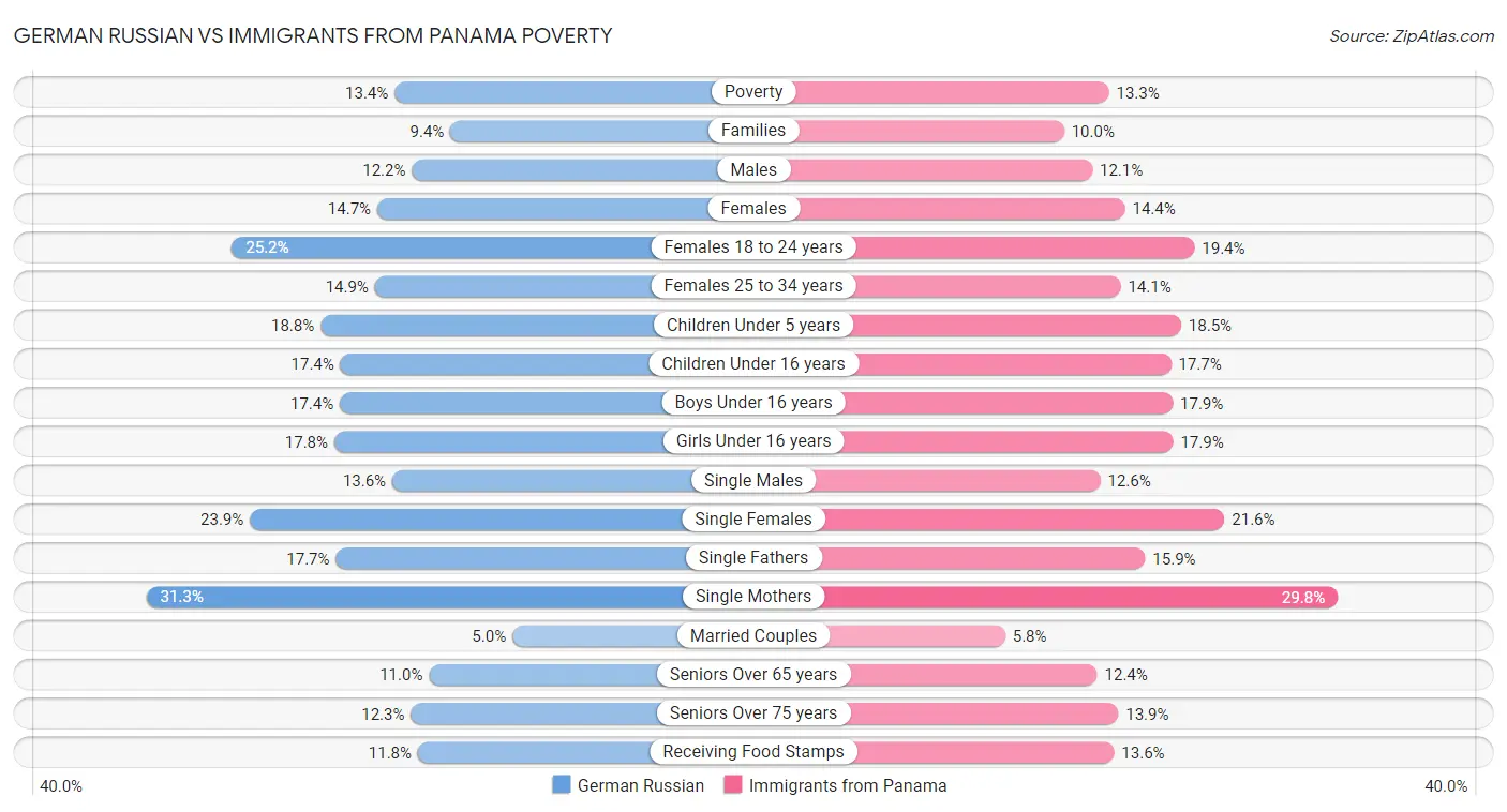 German Russian vs Immigrants from Panama Poverty