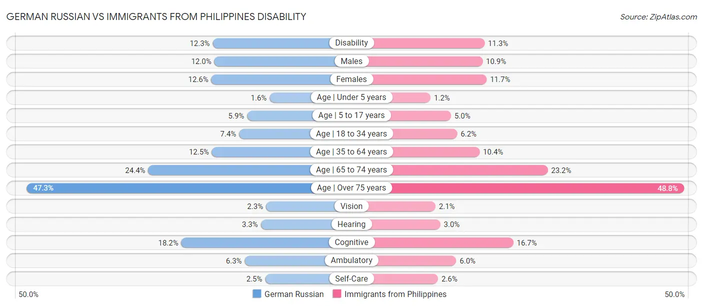 German Russian vs Immigrants from Philippines Disability