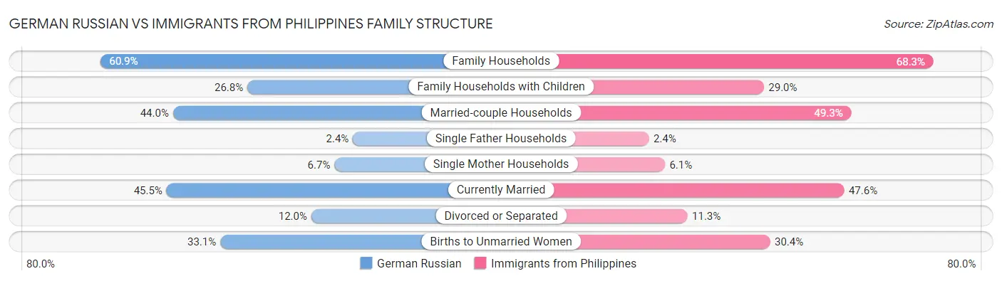 German Russian vs Immigrants from Philippines Family Structure
