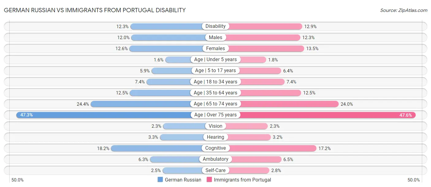 German Russian vs Immigrants from Portugal Disability