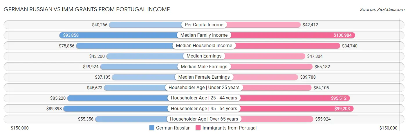 German Russian vs Immigrants from Portugal Income