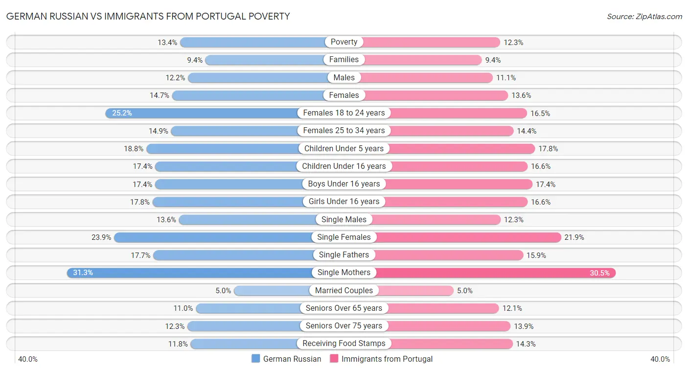 German Russian vs Immigrants from Portugal Poverty