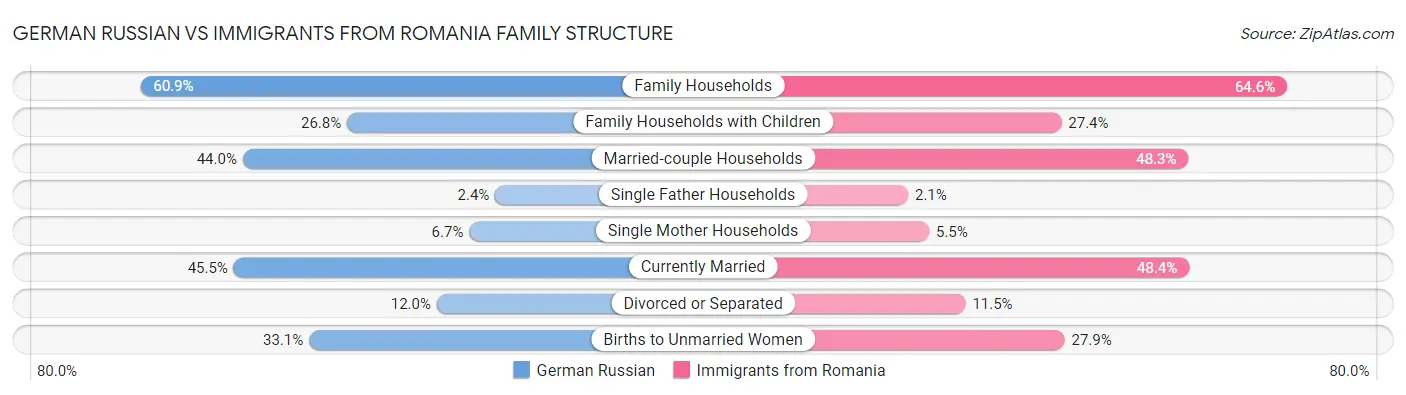 German Russian vs Immigrants from Romania Family Structure