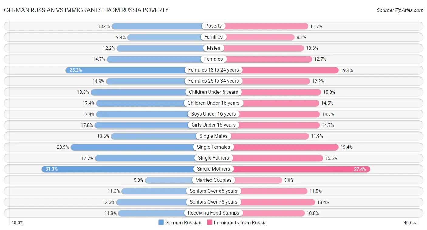 German Russian vs Immigrants from Russia Poverty
