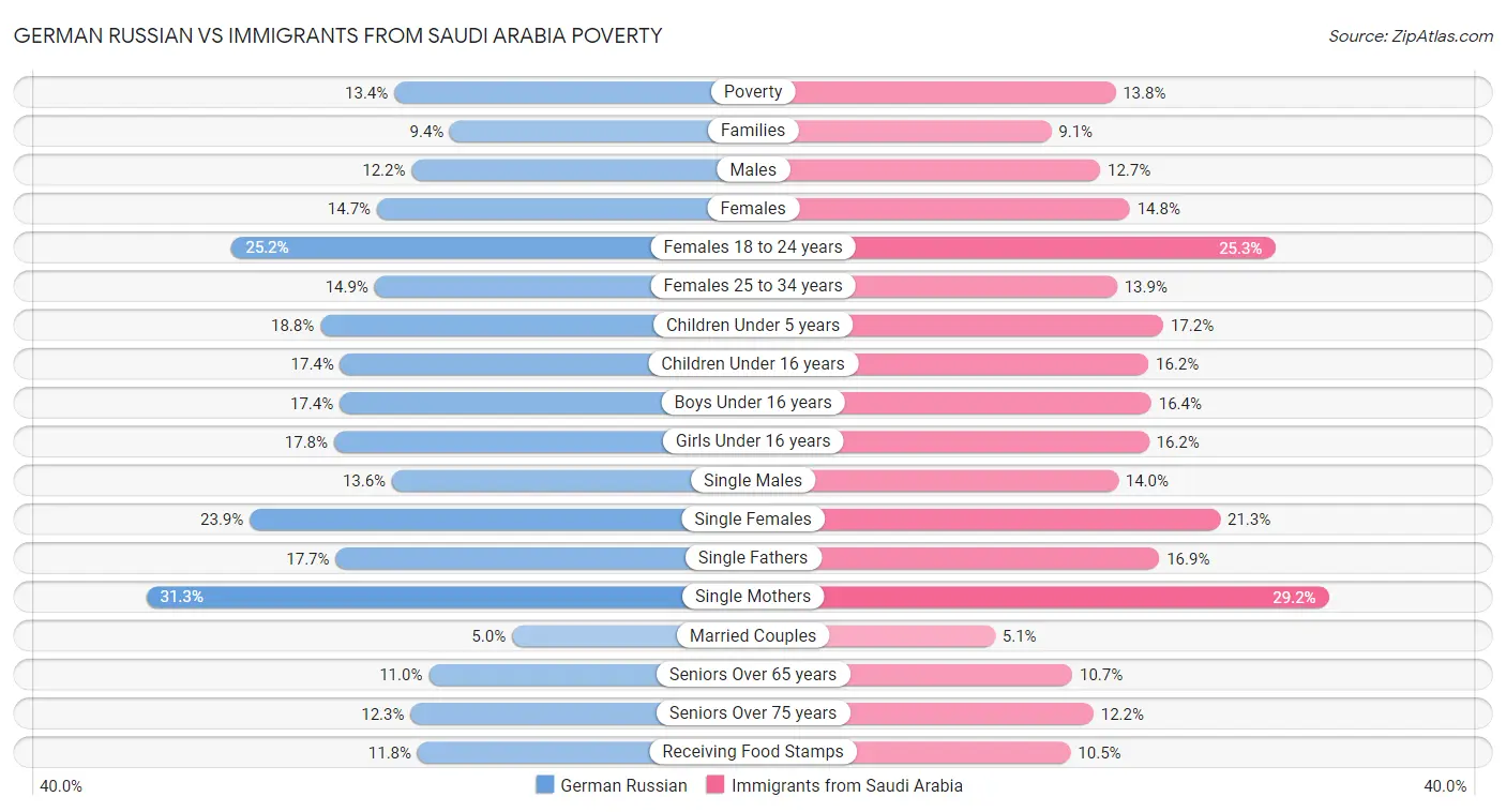German Russian vs Immigrants from Saudi Arabia Poverty