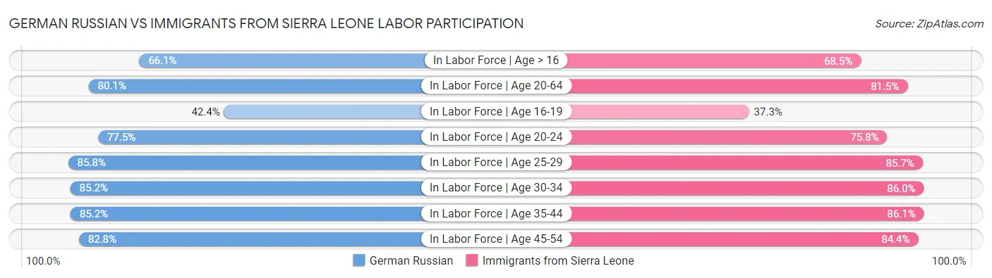 German Russian vs Immigrants from Sierra Leone Labor Participation
