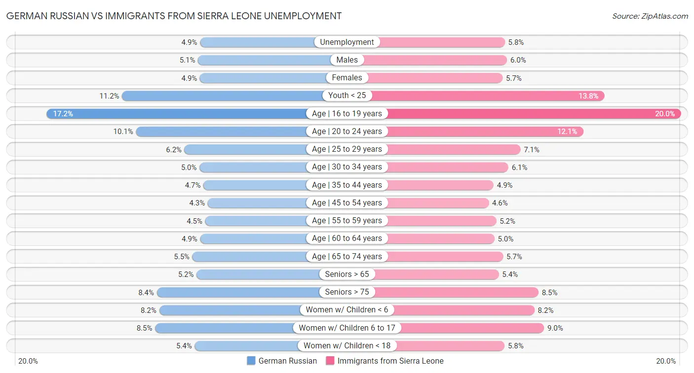 German Russian vs Immigrants from Sierra Leone Unemployment